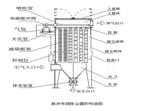 脈沖布袋除塵器的結構