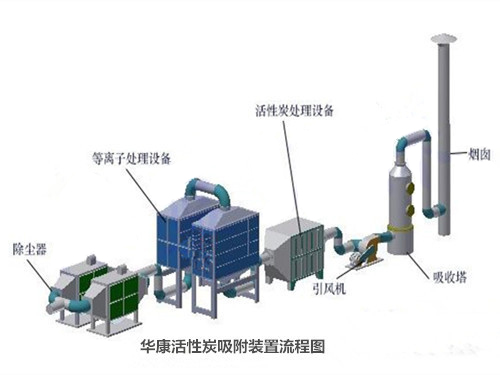 華康活性炭吸附裝置工作流程