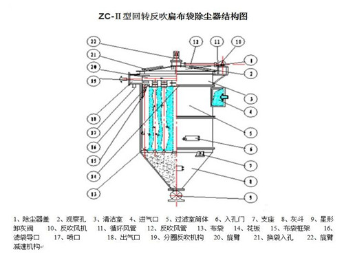 ZC機械回轉(zhuǎn)除塵器結(jié)構(gòu)圖紙