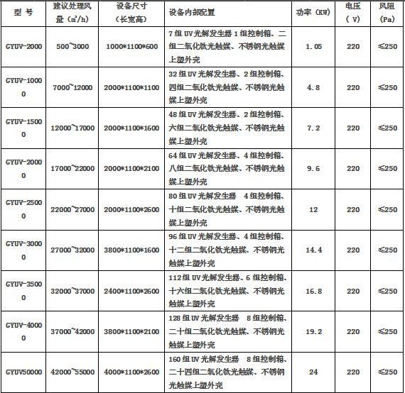 華康uv光催化氧化設備技術參數(shù)