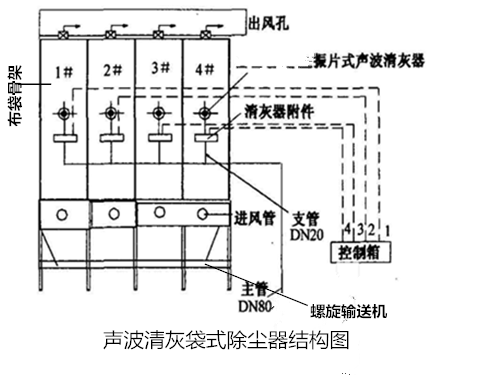 聲波清灰<a href='/bdccq/lmn-iixdsccq.html'>袋式除塵器</a>結(jié)構(gòu)圖