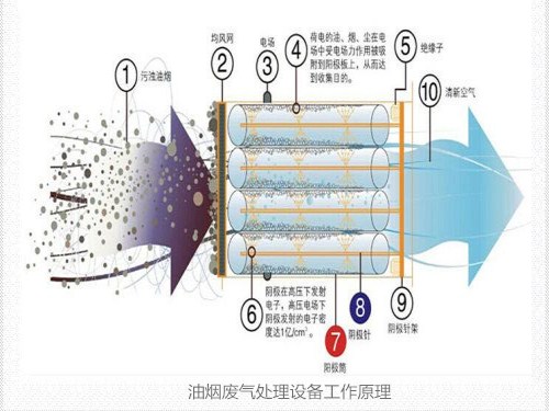 油煙廢氣處理設(shè)備工作原理