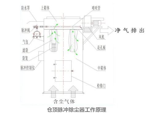  倉(cāng)頂除塵器制作現(xiàn)場(chǎng) 倉(cāng)頂脈沖布袋式除塵器工作原理